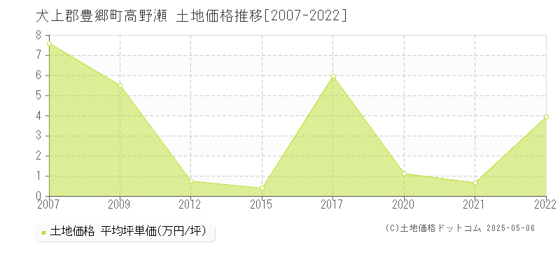高野瀬(犬上郡豊郷町)の土地価格推移グラフ(坪単価)[2007-2022年]