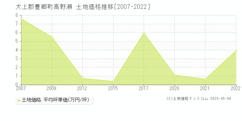 犬上郡豊郷町高野瀬の土地価格推移グラフ 