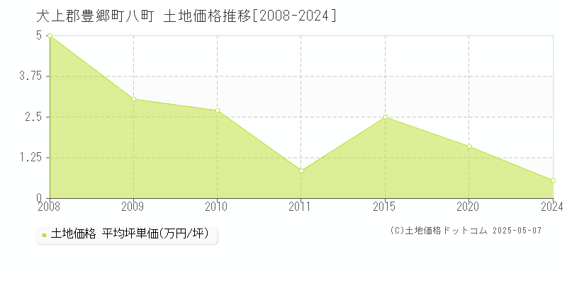 八町(犬上郡豊郷町)の土地価格推移グラフ(坪単価)[2008-2024年]