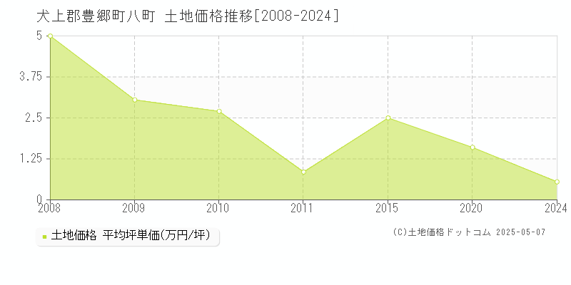犬上郡豊郷町八町の土地価格推移グラフ 