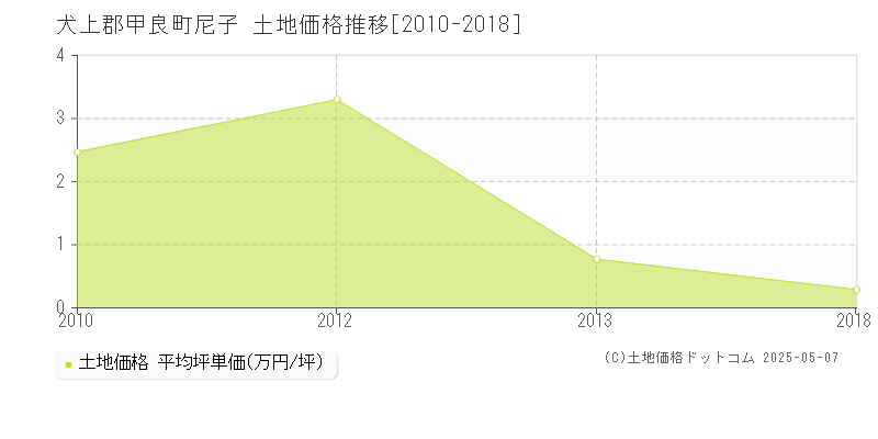 尼子(犬上郡甲良町)の土地価格推移グラフ(坪単価)[2010-2018年]
