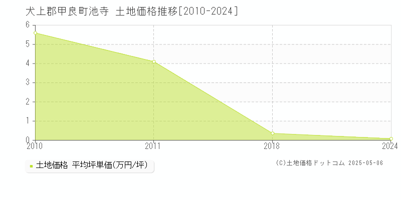 池寺(犬上郡甲良町)の土地価格推移グラフ(坪単価)[2010-2024年]