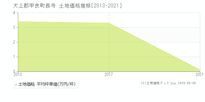 長寺(犬上郡甲良町)の土地価格推移グラフ(坪単価)[2013-2021年]
