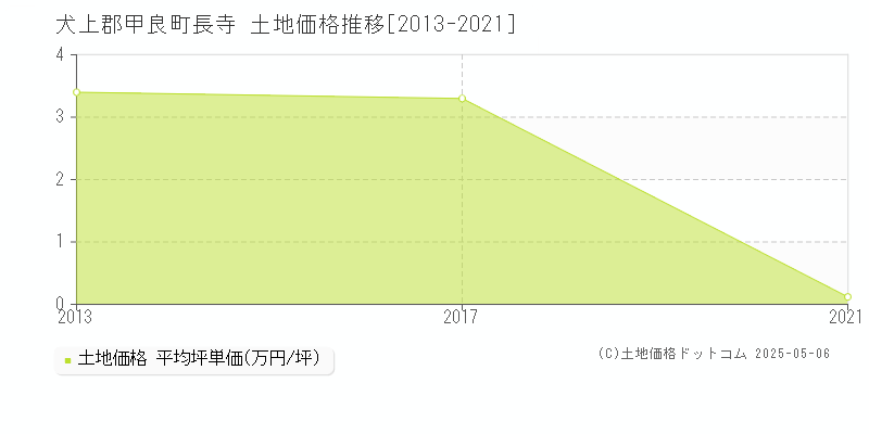 犬上郡甲良町長寺の土地価格推移グラフ 