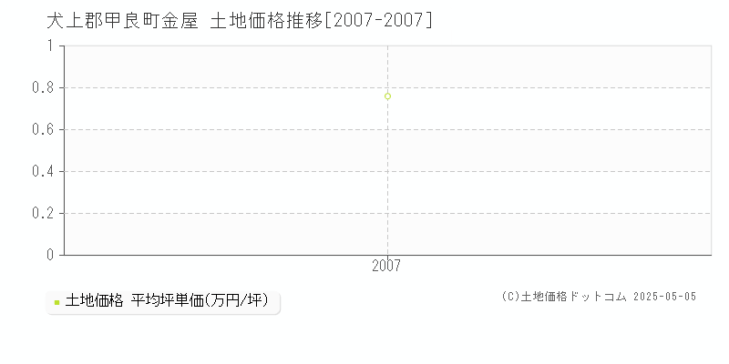 金屋(犬上郡甲良町)の土地価格推移グラフ(坪単価)[2007-2007年]