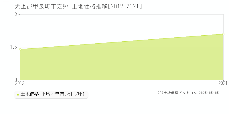 下之郷(犬上郡甲良町)の土地価格推移グラフ(坪単価)[2012-2021年]