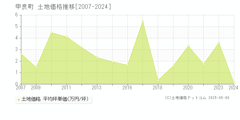 甲良町(滋賀県)の土地価格推移グラフ(坪単価)[2007-2024年]