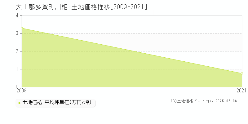 川相(犬上郡多賀町)の土地価格推移グラフ(坪単価)[2009-2021年]