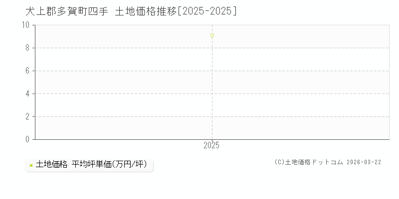 四手(犬上郡多賀町)の土地価格推移グラフ(坪単価)[2025-2025年]