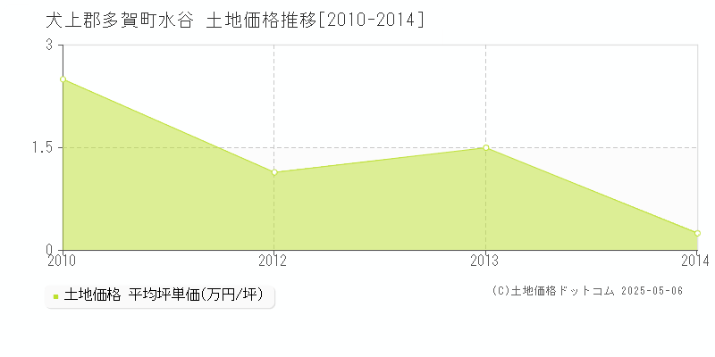 水谷(犬上郡多賀町)の土地価格推移グラフ(坪単価)[2010-2014年]