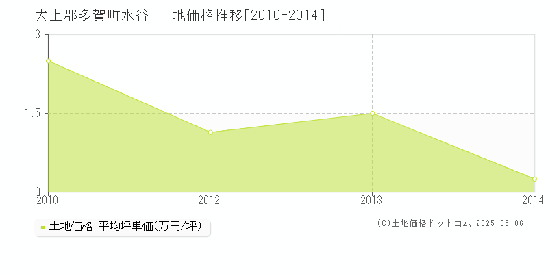 犬上郡多賀町水谷の土地価格推移グラフ 