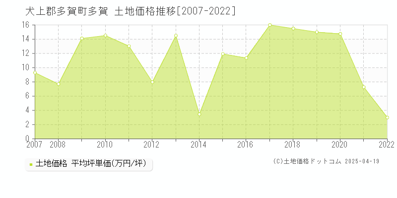 犬上郡多賀町多賀の土地価格推移グラフ 