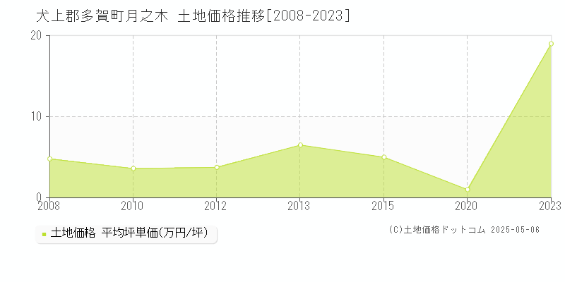 月之木(犬上郡多賀町)の土地価格推移グラフ(坪単価)[2008-2023年]