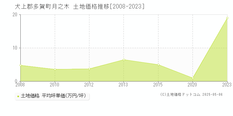 犬上郡多賀町月之木の土地価格推移グラフ 