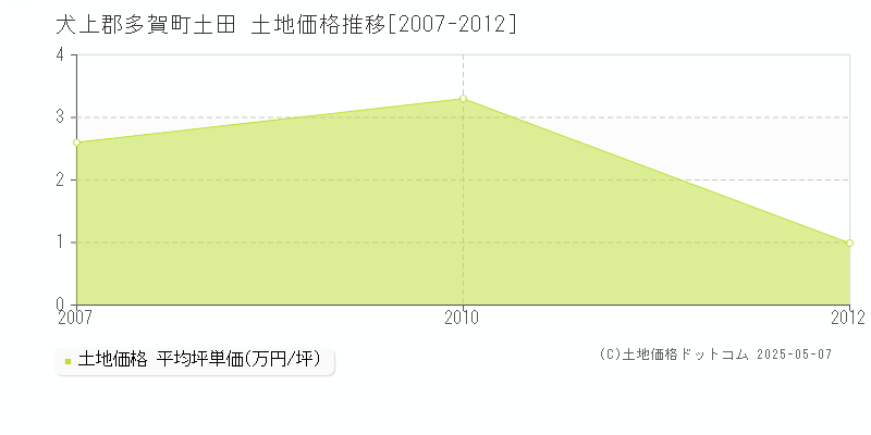 土田(犬上郡多賀町)の土地価格推移グラフ(坪単価)[2007-2012年]