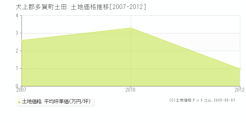 犬上郡多賀町土田の土地価格推移グラフ 