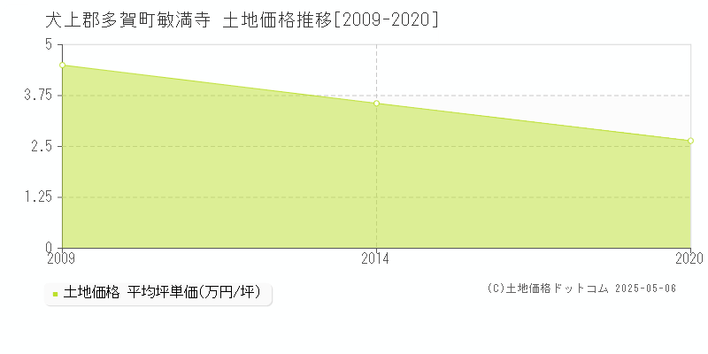 敏満寺(犬上郡多賀町)の土地価格推移グラフ(坪単価)[2009-2020年]