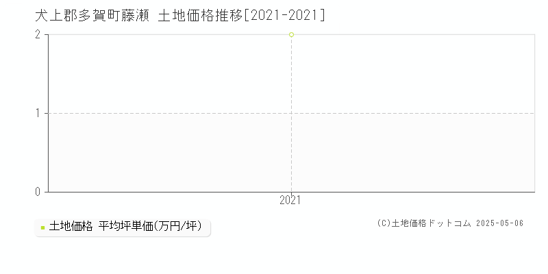 藤瀬(犬上郡多賀町)の土地価格推移グラフ(坪単価)[2021-2021年]