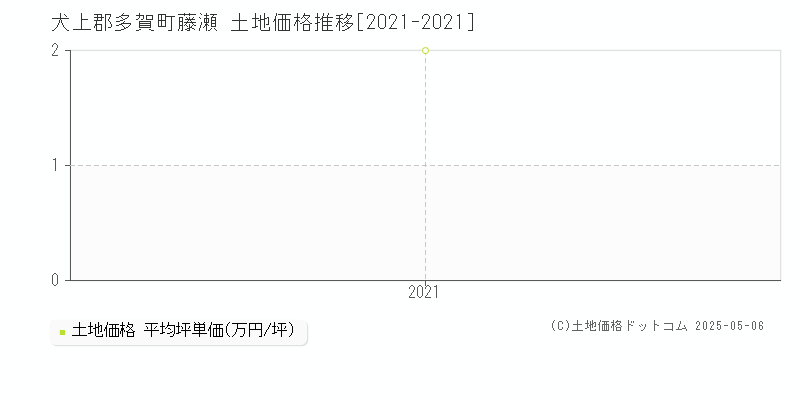 犬上郡多賀町藤瀬の土地価格推移グラフ 