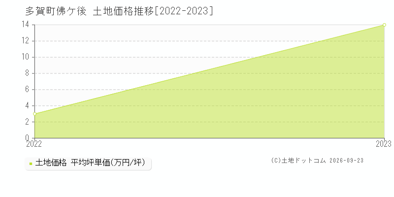 多賀町大字佛ケ後の土地価格推移グラフ(坪単価)[2022-2023年]