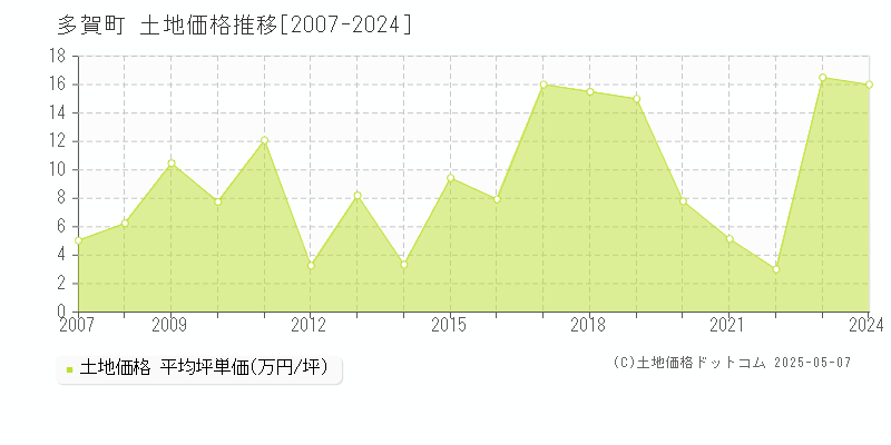 多賀町(滋賀県)の土地価格推移グラフ(坪単価)[2007-2024年]
