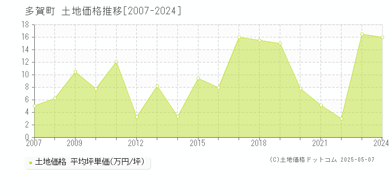 犬上郡多賀町の土地価格推移グラフ 