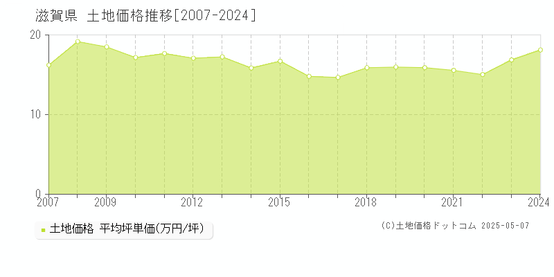 滋賀県の土地価格推移グラフ(坪単価)[2007-2024年]
