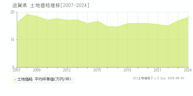 滋賀県の土地取引価格推移グラフ 