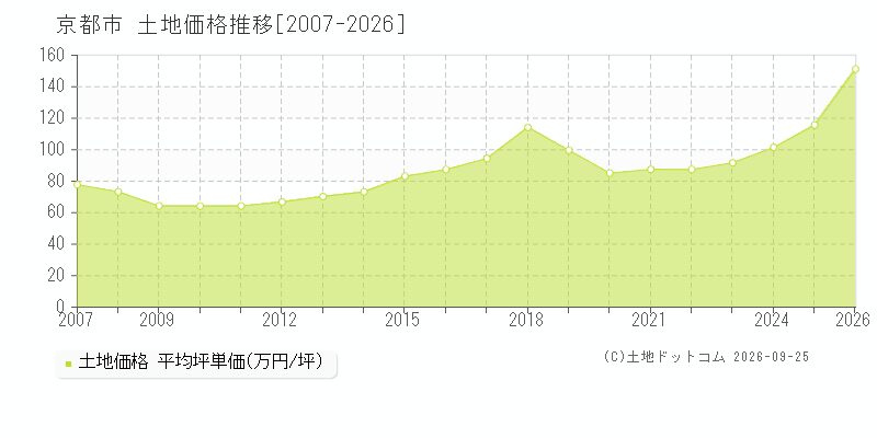 京都府京都市の土地価格推移グラフ(坪単価)[2007-2026年]