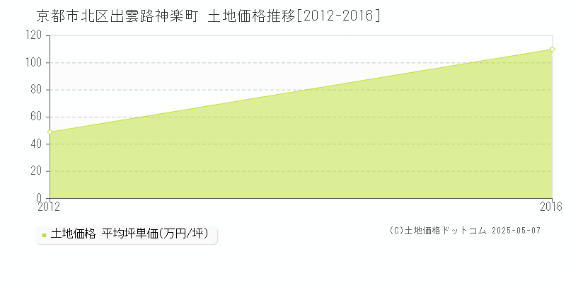 出雲路神楽町(京都市北区)の土地価格推移グラフ(坪単価)[2012-2016年]