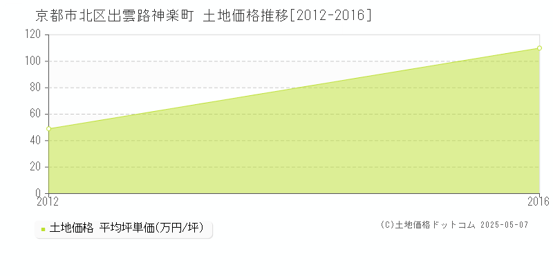 京都市北区出雲路神楽町の土地取引価格推移グラフ 