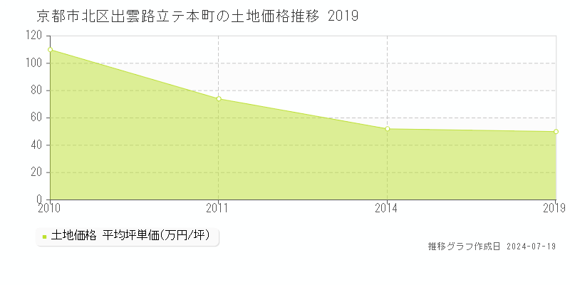京都市北区出雲路立テ本町の土地取引価格推移グラフ 