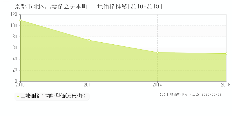 出雲路立テ本町(京都市北区)の土地価格推移グラフ(坪単価)[2010-2019年]