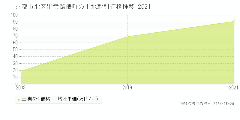 京都市北区出雲路俵町の土地価格推移グラフ 