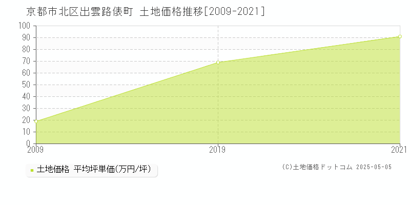 出雲路俵町(京都市北区)の土地価格推移グラフ(坪単価)[2009-2021年]
