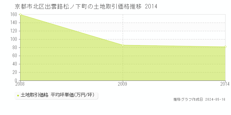 京都市北区出雲路松ノ下町の土地価格推移グラフ 