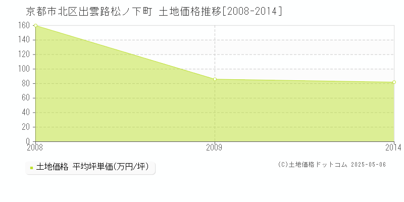 出雲路松ノ下町(京都市北区)の土地価格推移グラフ(坪単価)[2008-2014年]