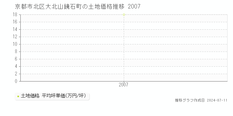 京都市北区大北山鏡石町の土地価格推移グラフ 