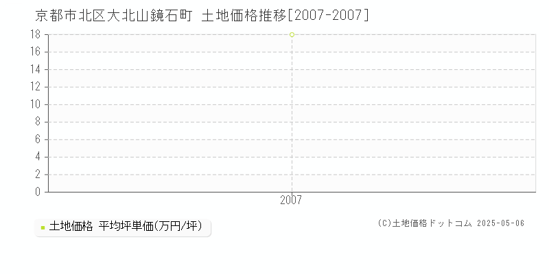 京都市北区大北山鏡石町の土地価格推移グラフ 