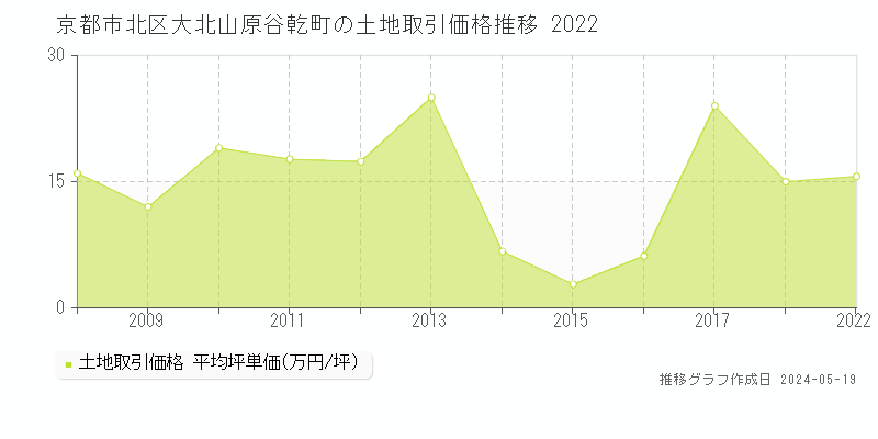 京都市北区大北山原谷乾町の土地取引価格推移グラフ 