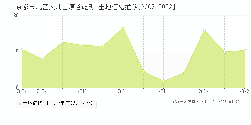 京都市北区大北山原谷乾町の土地取引価格推移グラフ 