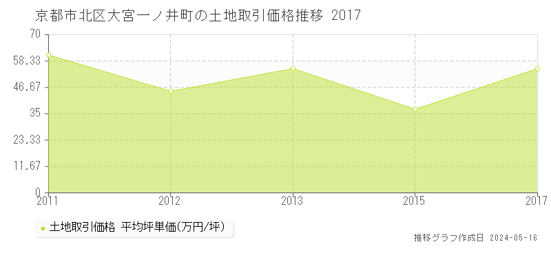 京都市北区大宮一ノ井町の土地価格推移グラフ 