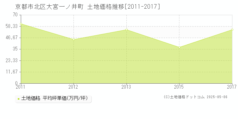 大宮一ノ井町(京都市北区)の土地価格推移グラフ(坪単価)[2011-2017年]