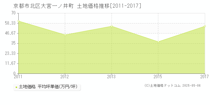 京都市北区大宮一ノ井町の土地価格推移グラフ 