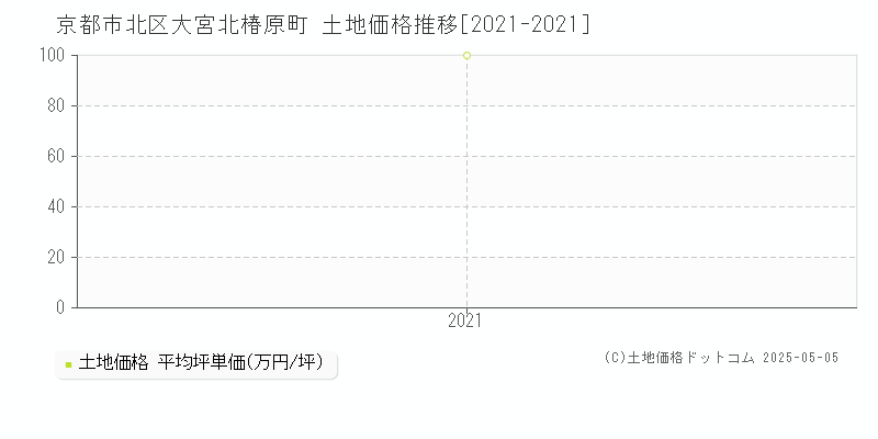 大宮北椿原町(京都市北区)の土地価格推移グラフ(坪単価)[2021-2021年]