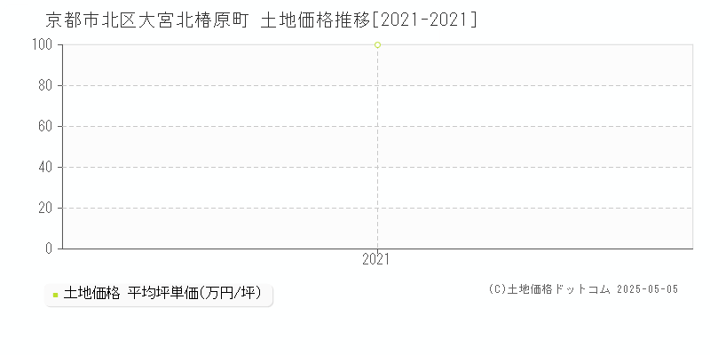 京都市北区大宮北椿原町の土地取引価格推移グラフ 