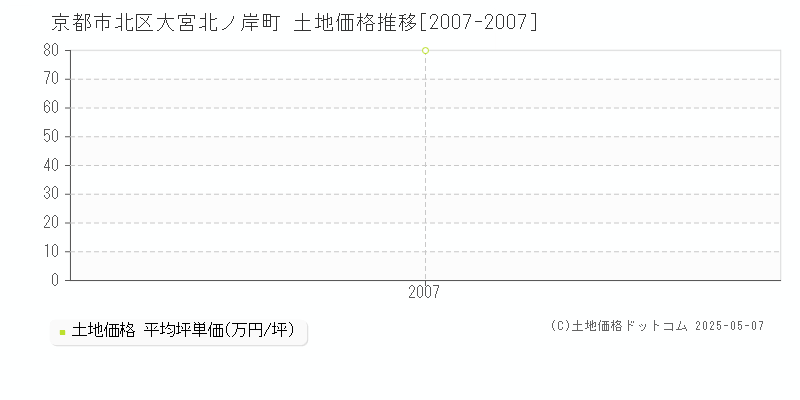 大宮北ノ岸町(京都市北区)の土地価格推移グラフ(坪単価)[2007-2007年]