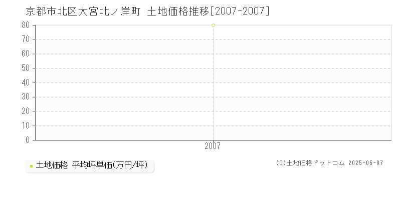 京都市北区大宮北ノ岸町の土地取引価格推移グラフ 