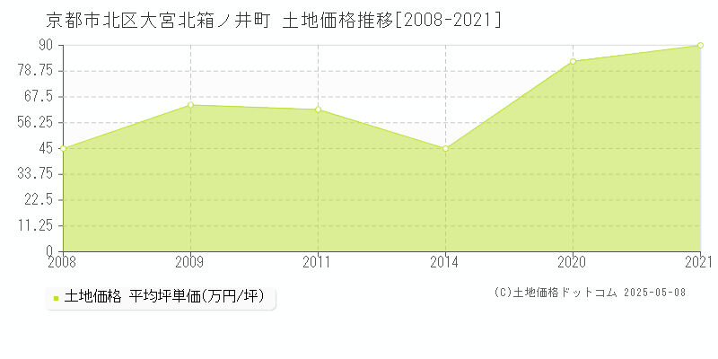 京都市北区大宮北箱ノ井町の土地価格推移グラフ 