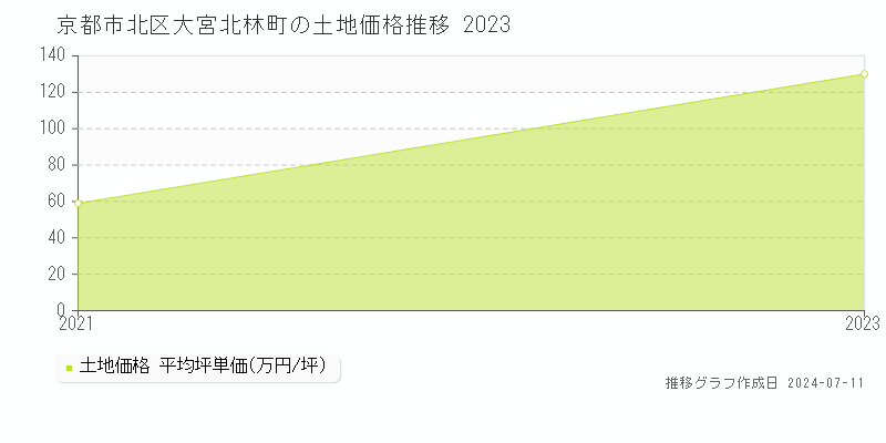 京都市北区大宮北林町の土地価格推移グラフ 